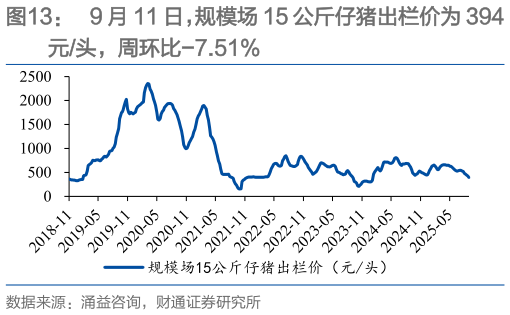一起讨论下9 月 11 日，规模场 15 公斤仔猪出栏价为 394