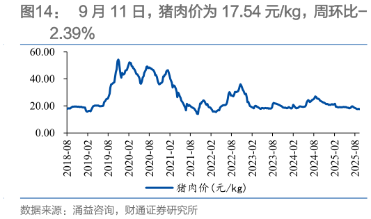 如何看待9 月 11 日，猪肉价为 17.54 元kg，周环比-