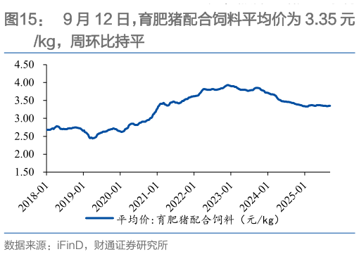 请问一下9 月 12 日,育肥猪配合饲料平均价为 3.35 元?