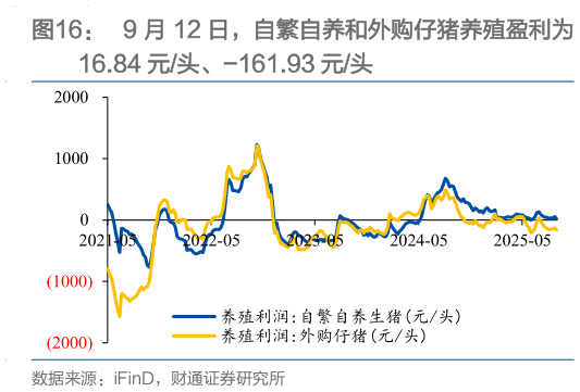 如何了解9 月 12 日，自繁自养和外购仔猪养殖盈利为