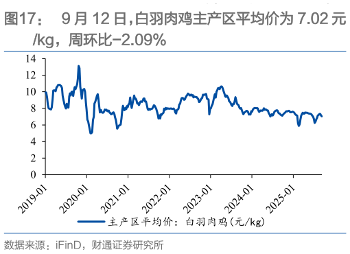 如何了解9 月 12 日,白羽肉鸡主产区平均价为 7.02 元?