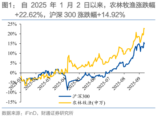 如何了解自 2025 年 1 月 2 日以来，农林牧渔涨跌幅