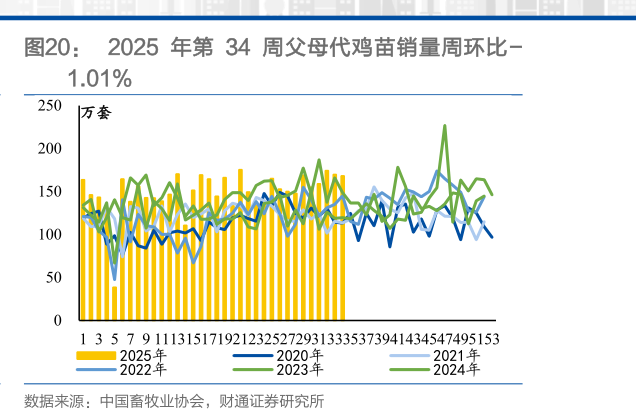 谁能回答2025 年第 34 周父母代鸡苗销量周环比-