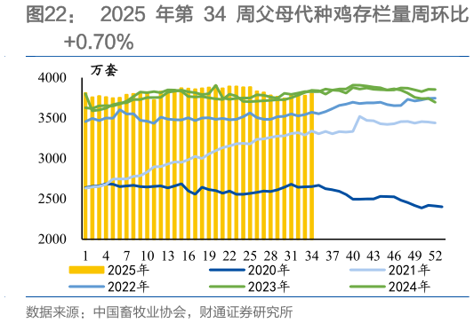 谁知道2025 年第 34 周父母代种鸡存栏量周环比