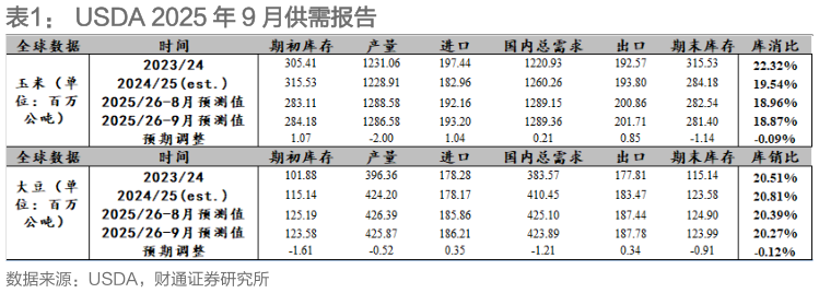 请问一下USDA 2025 年 9 月供需报告