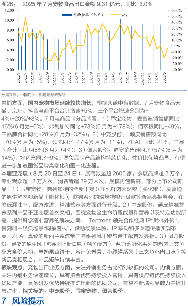 谁能回答2025 年 7 月宠物食品出口金额 9.31 亿元，同比-3.0%