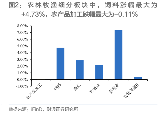 如何看待农 林 牧 渔 细 分 板 块 中 ， 饲 料 涨 幅 最 大 为