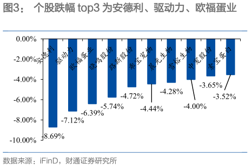 想关注一下个股跌幅 top3 为安德利、驱动力、欧福蛋业