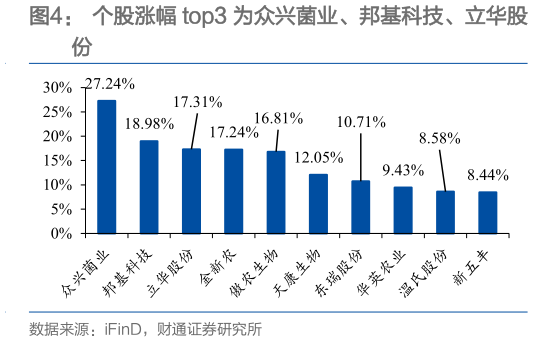 想关注一下个股涨幅 top3 为众兴菌业、邦基科技、立华股?