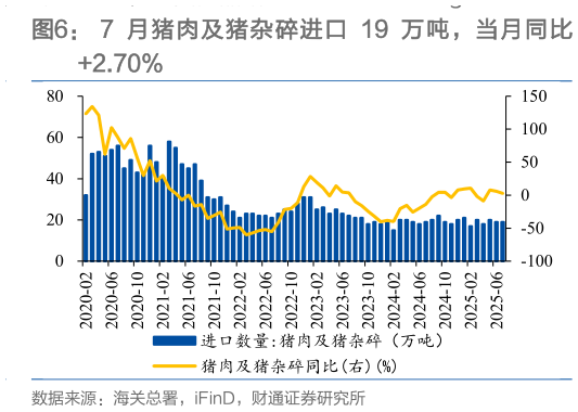 请问一下7 月猪肉及猪杂碎进口 19 万吨，当月同比