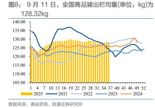 如何才能9 月 11 日，全国商品猪出栏均重单位：kg为