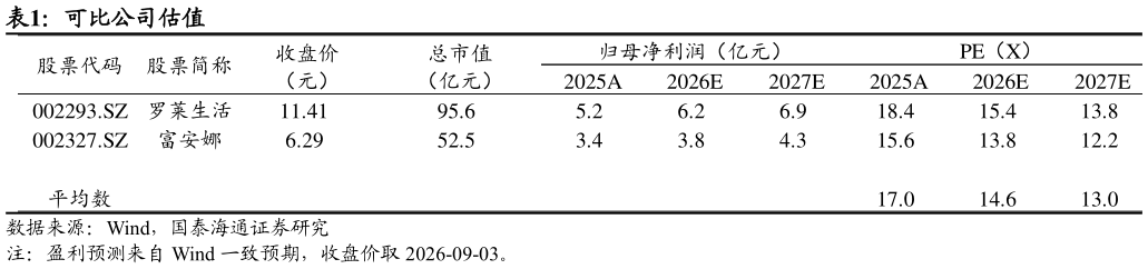 想问下各位网友可比公司估值