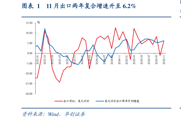一起讨论下11 月出口两年复合增速升至 6.2%