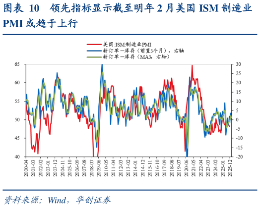 想问下各位网友领先指标显示截至明年 2 月美国 ISM 制造业