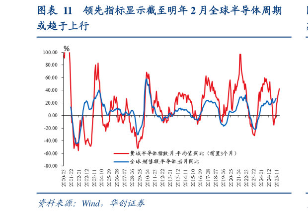 想关注一下领先指标显示截至明年 2 月全球半导体周期