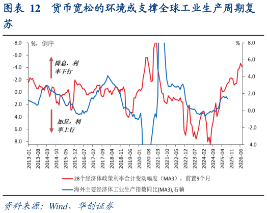 咨询下各位货币宽松的环境或支撑全球工业生产周期复