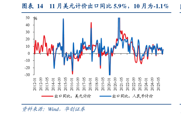 我想了解一下11 月美元计价出口同比 5.9%，10 月为-1.1%