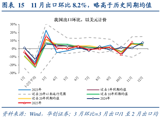 你知道11 月出口环比 8.2%，略高于历史同期均值