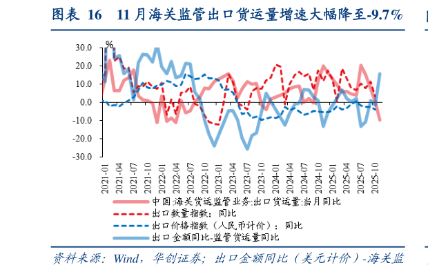 一起讨论下11 月海关监管出口货运量增速大幅降至-9.7%