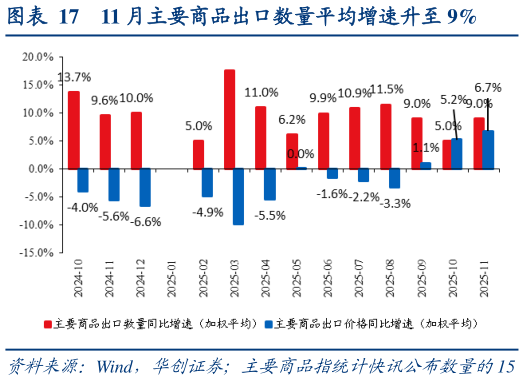 咨询下各位11 月主要商品出口数量平均增速升至 9%