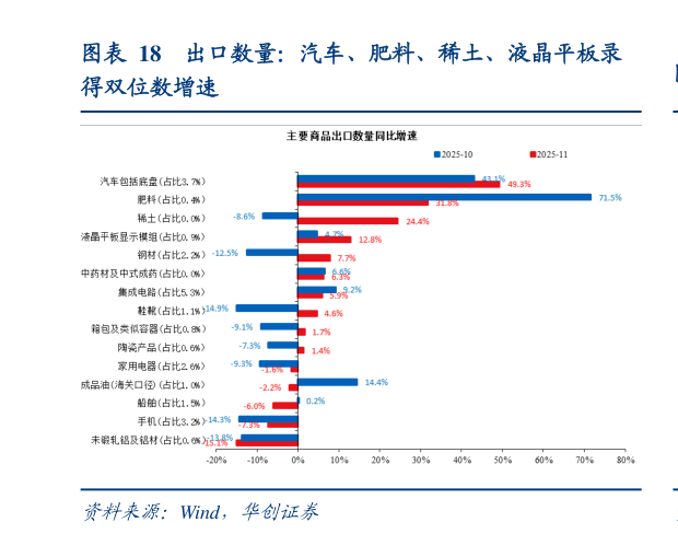 想关注一下出口数量：汽车、肥料、稀土、液晶平板录