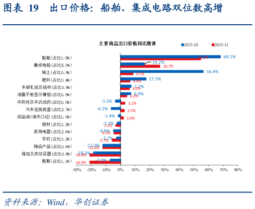 如何了解出口价格：船舶、集成电路双位数高增