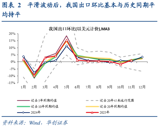 你知道平滑波动后，我国出口环比基本与历史同期平