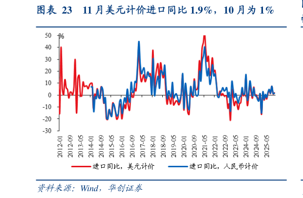 怎样理解11 月美元计价进口同比 1.9%，10 月为 1%