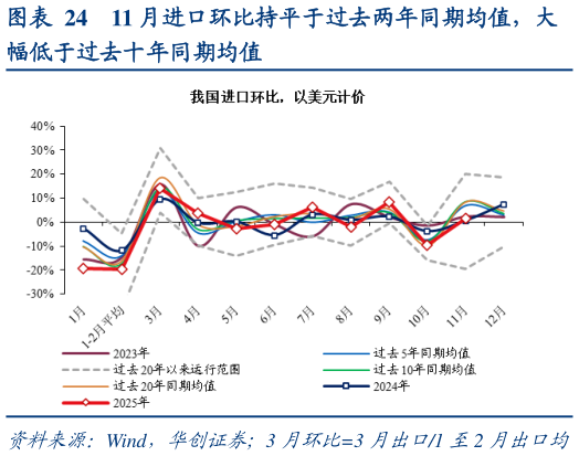 如何了解11 月进口环比持平于过去两年同期均值，大