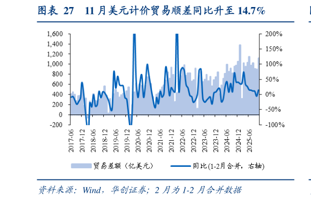 请问一下11 月美元计价贸易顺差同比升至 14.7%
