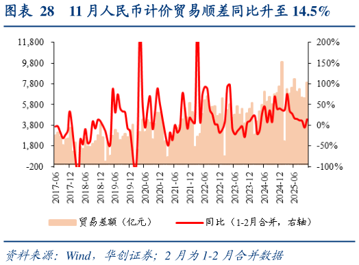 怎样理解11 月人民币计价贸易顺差同比升至 14.5%