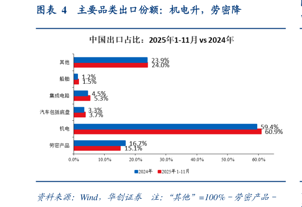 谁知道主要品类出口份额：机电升，劳密降