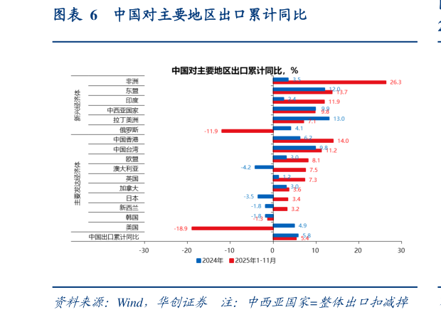 如何看待中国对主要地区出口累计同比