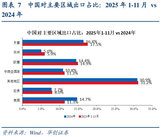 各位网友请教一下中国对主要区域出口占比：2025 年 1-11 月  vs 