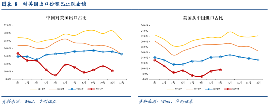 如何了解对美国出口份额已止跌企稳