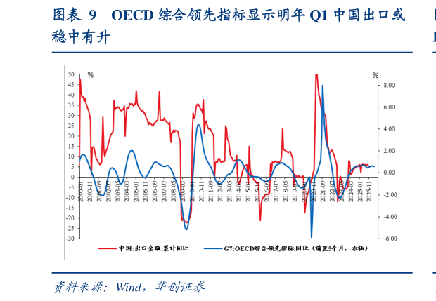 怎样理解OECD 综合领先指标显示明年 Q1 中国出口或