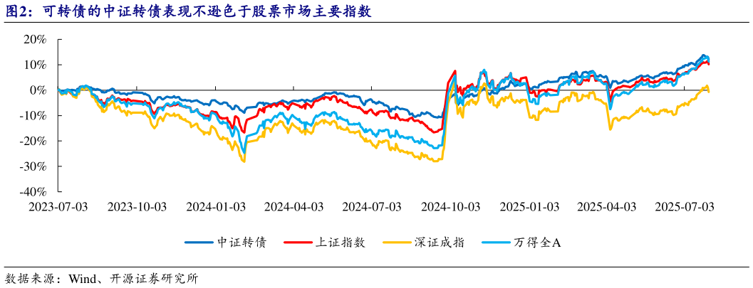 谁知道可转债的中证转债表现不逊色于股票市场主要指数