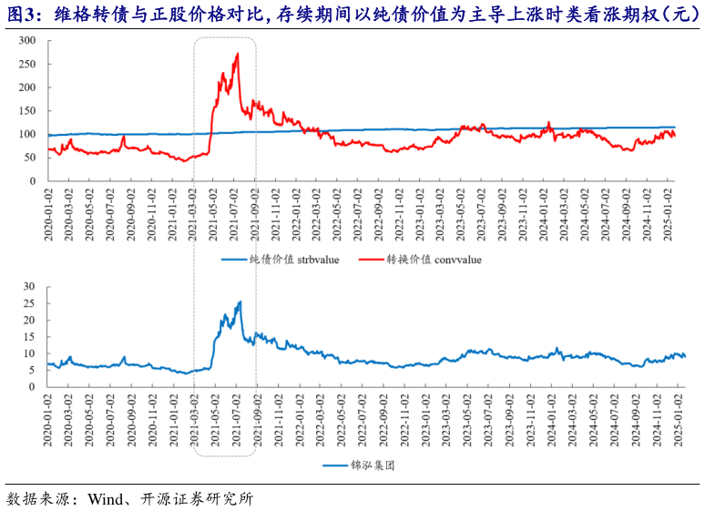 怎样理解维格转债与正股价格对比，存续期间以纯债价值为主导上涨时类看涨期权（元）