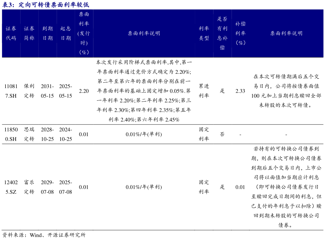 如何看待定向可转债票面利率较低 