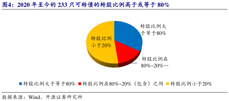 想问下各位网友2020 年至今的 233 只可转债的转股比例高于或等于 80%