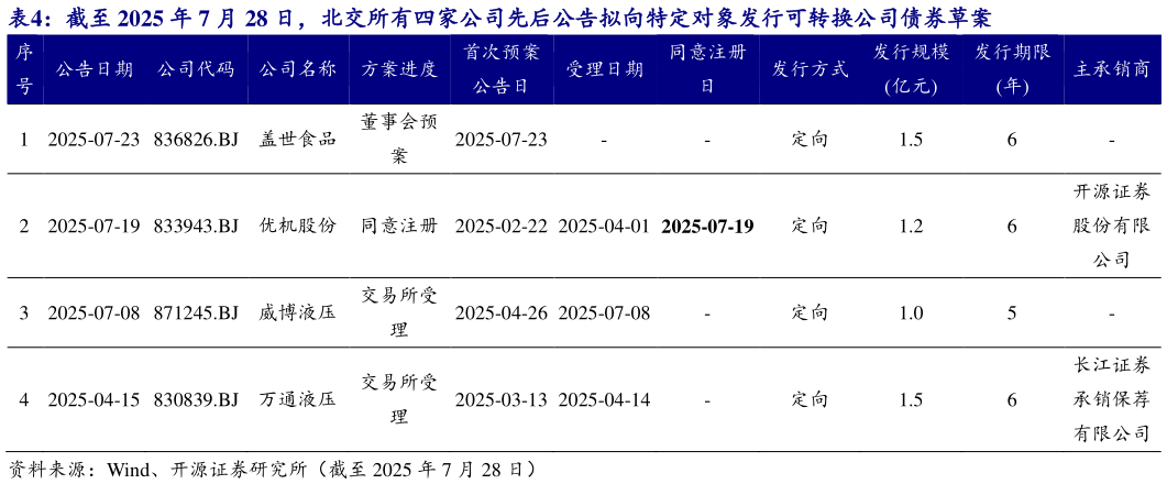 各位网友请教一下截至 2025 年 7 月 28 日，北交所有四家公司先后公告拟向特定对象发行可转换公司债券草案 