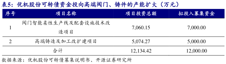 各位网友请教一下优机股份可转债资金投向高端阀门、铸件的产能扩大（万元）