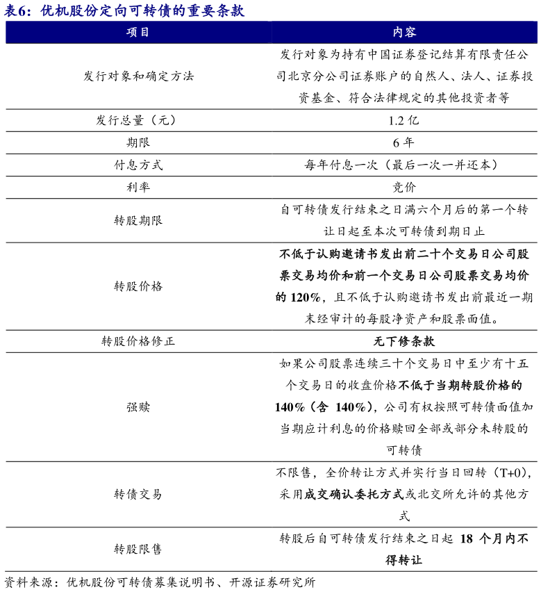 想问下各位网友优机股份定向可转债的重要条款