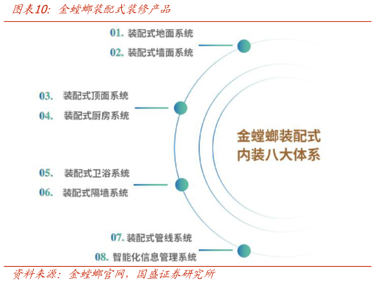 想关注一下金螳螂装配式装修产品