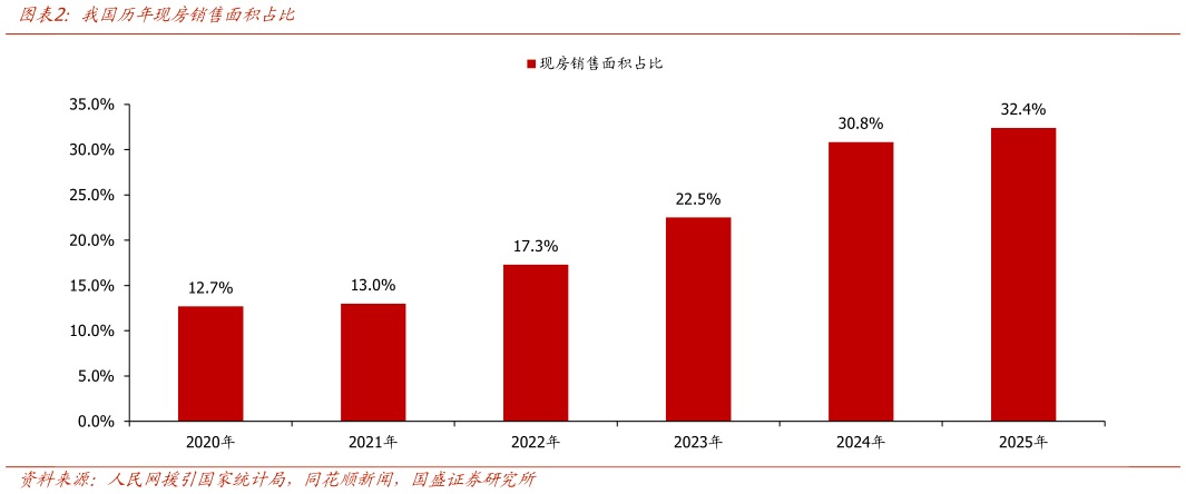 各位网友请教一下我国历年现房销售面积占比
