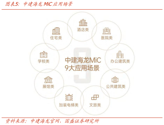 怎样理解中建海龙MiC应用场景