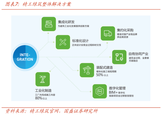 如何看待精工绿筑整体解决方案