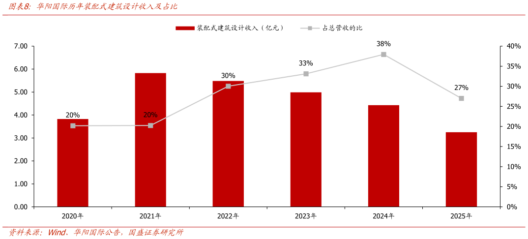 如何解释华阳国际历年装配式建筑设计收入及占比