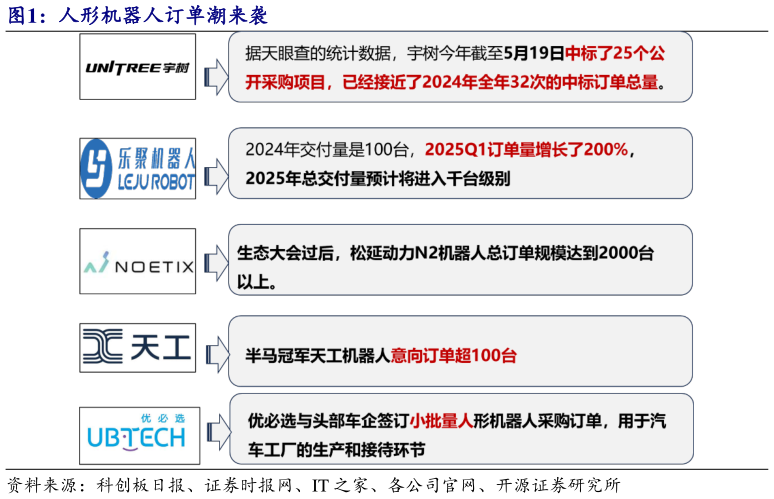 想问下各位网友人形机器人订单潮来袭
