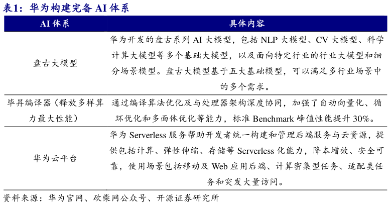 一起讨论下华为构建完备 AI 体系